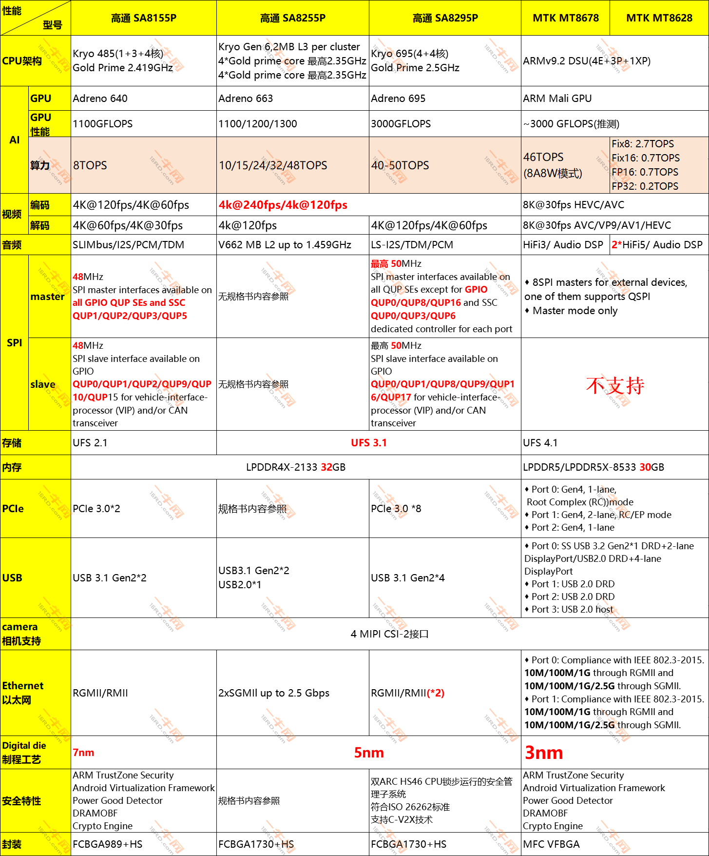 高通SA8155/8255/8295&联发科MT8678/28智能座舱平台CPU构架/AI算力/音视频/存储等各性能对比分析
